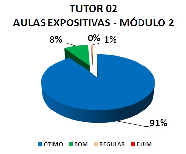 TUTOR 02 AULAS EXPOSITIVAS - MÓDULO 2: 91% ÓTIMO, 8% BOM, 1% REGULAR, 0% RUIM