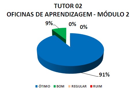 TUTOR 02 OFICINAS DE APRENDIZAGEM - MÓDULO 2: 91% ÓTIMO, 9% BOM, 0% REGULAR, 0% RUIM