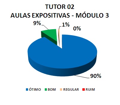 TUTOR 02 AULAS EXPOSITIVAS - MÓDULO 3: 90% ÓTIMO, 9% BOM, 1% REGULAR, 0% RUIM