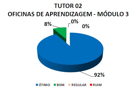 TUTOR 02 OFICINAS DE APRENDIZAGEM - MÓDULO 3: 92% ÓTIMO, 8% BOM, 0% REGULAR, 0% RUIM