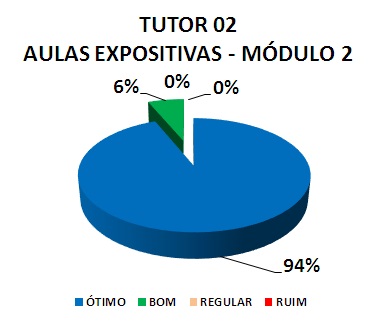 TUTOR 02 AULAS EXPOSITIVAS - MÓDULO 2: 94% ÓTIMO, 6% BOM, 0% REGULAR, 0% RUIM 