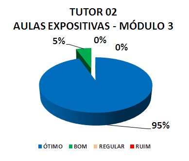 TUTOR 02 AULAS EXPOSITIVAS - MÓDULO 3: 95% ÓTIMO, 5% BOM, 0% REGULAR, 0% RUIM 