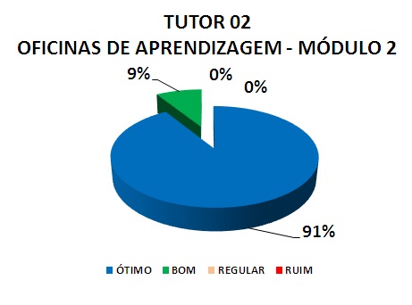 TUTOR 02 OFICINAS DE APRENDIZAGEM - MÓDULO 2: 91% ÓTIMO, 9% BOM, 0% REGULAR, 0% RUIM 
