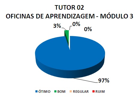 TUTOR 02 OFICINAS DE APRENDIZAGEM - MÓDULO 3: 97% ÓTIMO, 3% BOM, 0% REGULAR, 0% RUIM 