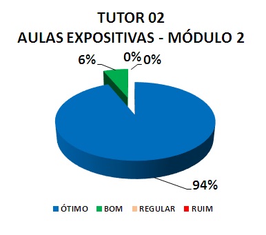 TUTOR 02 AULAS EXPOSITIVAS - MÓDULO 2: 94% ÓTIMO, 6% BOM, 0% REGULAR, 0% RUIM