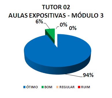 TUTOR 02 AULAS EXPOSITIVAS - MÓDULO 3: 94% ÓTIMO, 6% BOM, 0% REGULAR, 0% RUIM