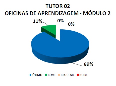 TUTOR 02 OFICINAS DE APRENDIZAGEM - MÓDULO 2: 89% ÓTIMO, 11% BOM, 0% REGULAR, 0% RUIM