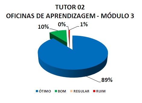 TUTOR 02 OFICINAS DE APRENDIZAGEM - MÓDULO 3: 89% ÓTIMO, 10% BOM, 0% REGULAR, 1% RUIM
