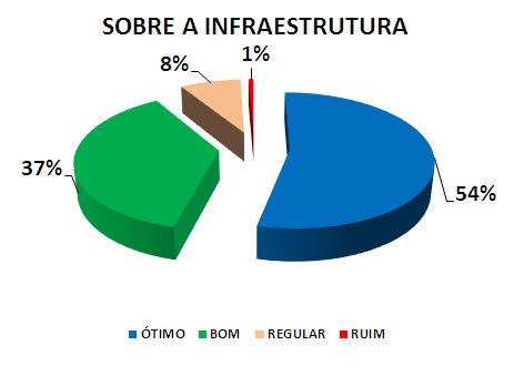 SOBRE A INFRAESTRUTURA: 54% ÓTIMO, 37% BOM, 8% REGULAR, 1% RUIM