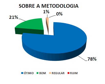 SOBRE A METODOLOGIA: 78% ÓTIMO, 21% BOM, 1% REGULAR, 0% RUIM