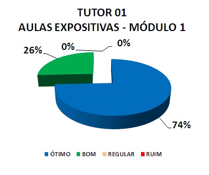 TUTOR 01 AULAS EXPOSITIVAS - MÓDULO 1: 74% ÓTIMO, 26% BOM, 0% REGULAR, 0% RUIM