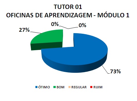 TUTOR 01 OFICINAS DE APRENDIZAGEM - MÓDULO 1: 73% ÓTIMO, 27% BOM, 0% REGULAR, 0% RUIM