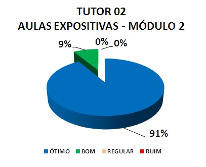 TUTOR 02 AULAS EXPOSITIVAS - MÓDULO 2: 91% ÓTIMO, 9% BOM, 0% REGULAR, 0% RUIM