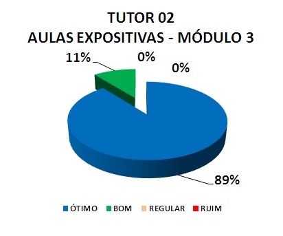 TUTOR 02 AULAS EXPOSITIVAS - MÓDULO 3: 89% ÓTIMO, 11% BOM, 0% REGULAR, 0% RUIM