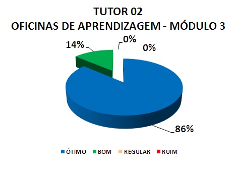 TUTOR 02 OFICINAS DE APRENDIZAGEM - MÓDULO 3: 86% ÓTIMO, 14% BOM, 0% REGULAR, 0% RUIM