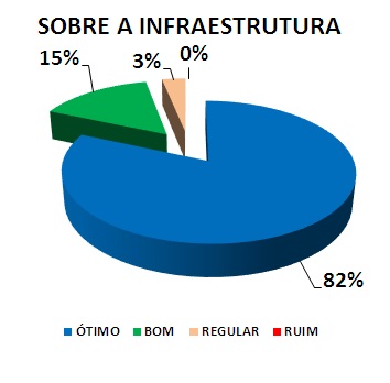 SOBRE A INFRAESTRUTURA: 82% ÓTIMO, 15% BOM, 3% REGULAR, 0% RUIM