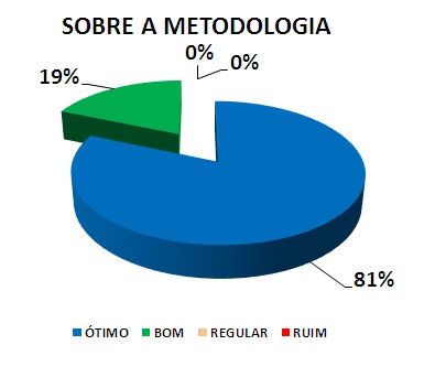 SOBRE A METODOLOGIA: 81% ÓTIMO, 19% BOM, 0% REGULAR, 0% RUIM