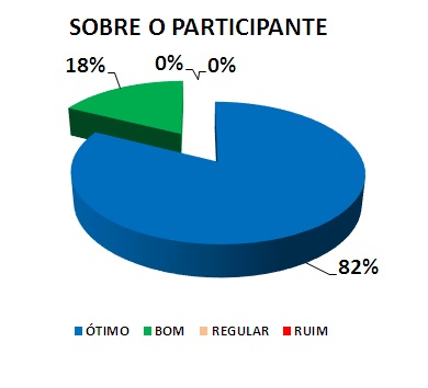 SOBRE O PARTICIPANTE: 82% ÓTIMO, 18% BOM, 0% REGULAR, 0% RUIM