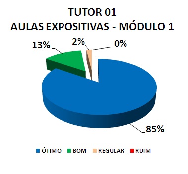 TUTOR 01 AULAS EXPOSITIVAS - MÓDULO 1: 85% ÓTIMO, 13% BOM, 2% REGULAR, 0% RUIM