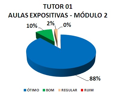 TUTOR 01 AULAS EXPOSITIVAS - MÓDULO 2: 88% ÓTIMO, 10% BOM, 2% REGULAR, 0% RUIM