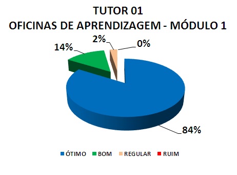 TUTOR 01 OFICINAS DE APRENDIZAGEM - MÓDULO 1: 84% ÓTIMO, 14% BOM, 2% REGULAR, 0% RUIM