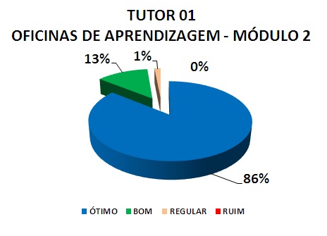 TUTOR 01 OFICINAS DE APRENDIZAGEM - MÓDULO 2: 86% ÓTIMO, 13% BOM, 1% REGULAR, 0% RUIM