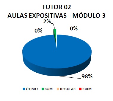 TUTOR 02 AULAS EXPOSITIVAS - MÓDULO 3: 98% ÓTIMO, 2% BOM, 0% REGULAR, 0% RUIM