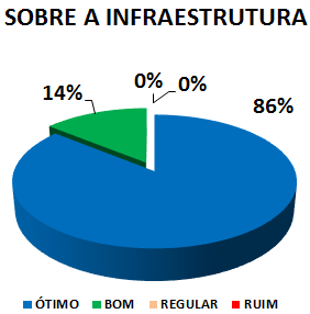 SOBRE A INFRAESTRUTURA: 86% ÓTIMO, 14% BOM, 0% REGULAR, 0% RUIM