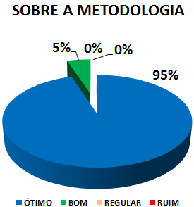 SOBRE A METODOLOGIA: 95% ÓTIMO, 5% BOM, 0% REGULAR, 0% RUIM