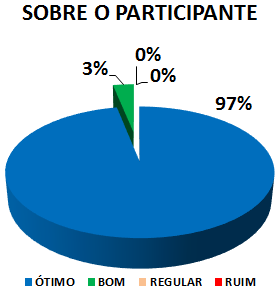 SOBRE O PARTICIPANTE: 97% ÓTIMO, 3% BOM, 0% REGULAR, 0% RUIM