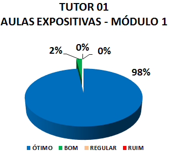 TUTOR 01 AULAS EXPOSITIVAS - MÓDULO 1: 98% ÓTIMO, 2% BOM, 0% REGULAR, 0% RUIM