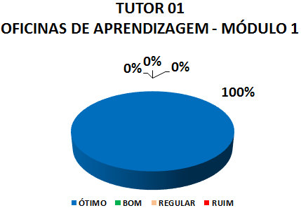 TUTOR 01 OFICINAS DE APRENDIZAGEM - MÓDULO 1: 100% ÓTIMO, 0% BOM, 0% REGULAR, 0% RUIM
