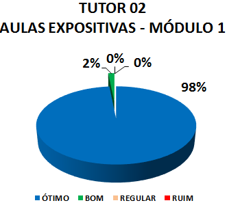 TUTOR 02 AULAS EXPOSITIVAS - MÓDULO 1: 98% ÓTIMO, 2% BOM, 0% REGULAR, 0% RUIM