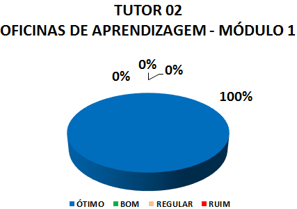TUTOR 02 OFICINAS DE APRENDIZAGEM - MÓDULO 1: 100% ÓTIMO, 0% BOM, 0% REGULAR, 0% RUIM