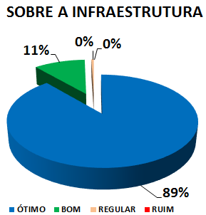 SOBRE A INFRAESTRUTURA: 89% ÓTIMO, 11% BOM, 0% REGULAR, 0% RUIM