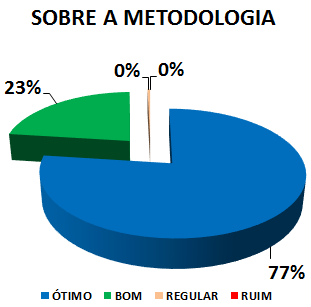 SOBRE A METODOLOGIA: 77% ÓTIMO, 23% BOM, 0% REGULAR, 0% RUIM