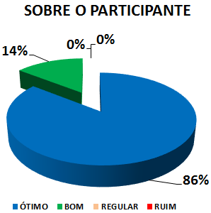 SOBRE O PARTICIPANTE: 86% ÓTIMO, 14% BOM, 0% REGULAR, 0% RUIM