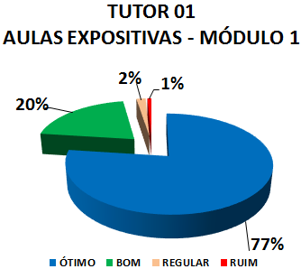 TUTOR 01 AULAS EXPOSITIVAS - MÓDULO 1: 77% ÓTIMO, 20% BOM, 2% REGULAR, 1% RUIM