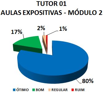TUTOR 01 AULAS EXPOSITIVAS - MÓDULO 2: 80% ÓTIMO, 17% BOM, 2% REGULAR, 1% RUIM