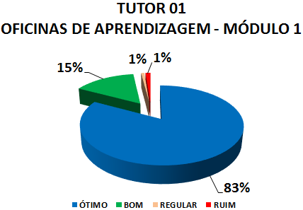 TUTOR 01 OFICINAS DE APRENDIZAGEM - MÓDULO 1: 83% ÓTIMO, 15% BOM, 1% REGULAR, 1% RUIM
