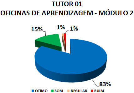 TUTOR 01 OFICINAS DE APRENDIZAGEM - MÓDULO 2: 83% ÓTIMO, 15% BOM, 1% REGULAR, 1% RUIM