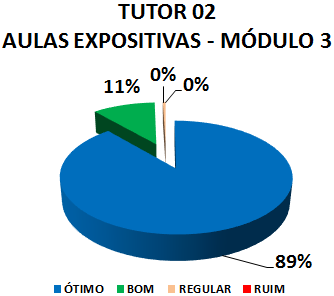 TUTOR 02 AULAS EXPOSITIVAS - MÓDULO 3: 89% ÓTIMO, 11% BOM, 0% REGULAR, 0% RUIM
