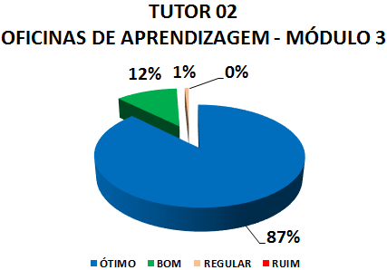 TUTOR 02 OFICINAS DE APRENDIZAGEM - MÓDULO 3: 87% ÓTIMO, 12% BOM, 1% REGULAR, 0% RUIM