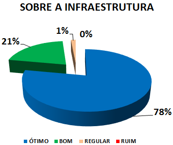 SOBRE A INFRAESTRUTURA: 78% ÓTIMO, 21% BOM, 1% REGULAR, 0% RUIM