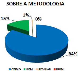 SOBRE A METODOLOGIA: 84% ÓTIMO, 15% BOM, 1% REGULAR, 0% RUIM