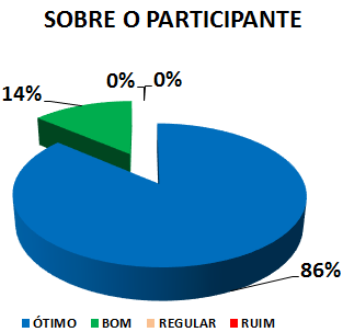 SOBRE O PARTICIPANTE: 86% ÓTIMO, 14% BOM, 0% REGULAR, 0% RUIM