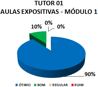TUTOR 01 AULAS EXPOSITIVAS - MÓDULO 1: 90% ÓTIMO, 10% BOM, 0% REGULAR, 0% RUIM