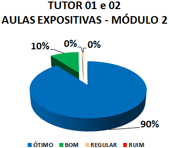 TUTOR 01 E 02 AULAS EXPOSITIVAS - MÓDULO 2: 90% ÓTIMO, 10% BOM, 0% REGULAR, 0% RUIM