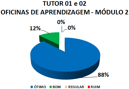 TUTOR 01 E 02 OFICINAS DE APRENDIZAGEM - MÓDULO 2: 88% ÓTIMO, 12% BOM, 0% REGULAR, 0% RUIM