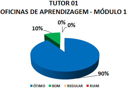 TUTOR 01 OFICINAS DE APRENDIZAGEM - MÓDULO 1: 90% ÓTIMO, 10% BOM, 0% REGULAR, 0% RUIM